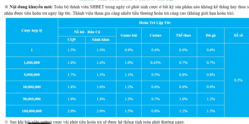 Chi tiết nội dung khuyến mãi hoàn trả tới 2%